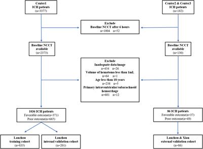 Development and Validation of a Clinical-Based Signature to Predict the 90-Day Functional Outcome for Spontaneous Intracerebral Hemorrhage